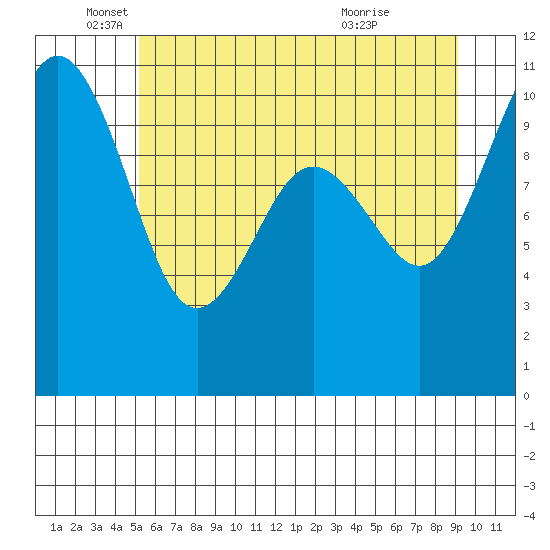 Eagle Harbor tide chart for Thursday, June 9, 2022