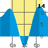 Eagle Harbor tide chart for Thursday, July 14, 2022