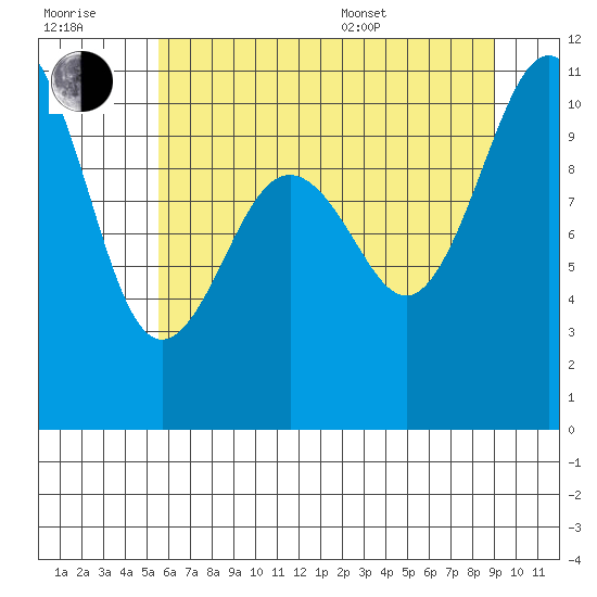 Eagle Harbor tide chart for Wednesday, July 20, 2022