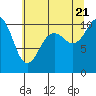 Eagle Harbor tide chart for Thursday, July 21, 2022