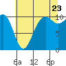 Eagle Harbor tide chart for Saturday, July 23, 2022