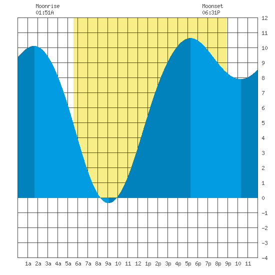 Eagle Harbor tide chart for Sunday, July 24, 2022