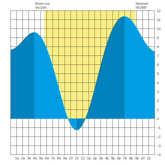 Eagle Harbor tide chart for Wednesday, July 27, 2022