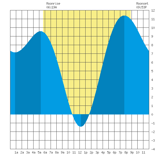 Eagle Harbor tide chart for Friday, July 29, 2022