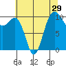 Eagle Harbor tide chart for Friday, July 29, 2022