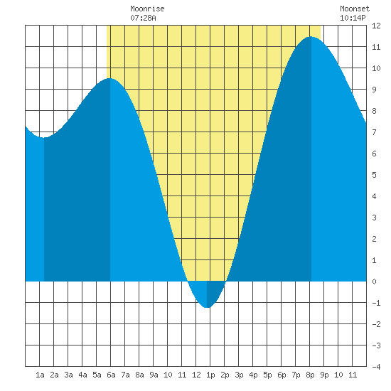 Eagle Harbor tide chart for Saturday, July 30, 2022