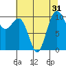 Eagle Harbor tide chart for Sunday, July 31, 2022
