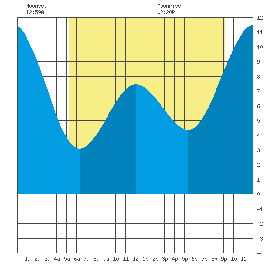 Eagle Harbor tide chart for Thursday, July 7, 2022