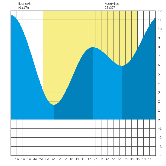Eagle Harbor tide chart for Friday, July 8, 2022