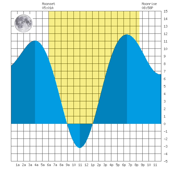Eagle Harbor tide chart for Thursday, August 11, 2022