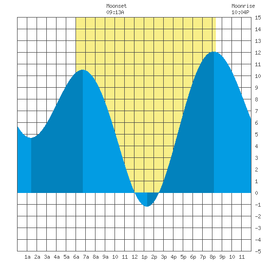 Eagle Harbor tide chart for Sunday, August 14, 2022