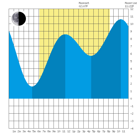 Eagle Harbor tide chart for Thursday, August 18, 2022