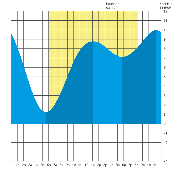 Eagle Harbor tide chart for Friday, August 19, 2022