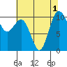 Eagle Harbor tide chart for Monday, August 1, 2022
