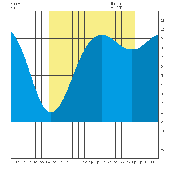 Eagle Harbor tide chart for Saturday, August 20, 2022