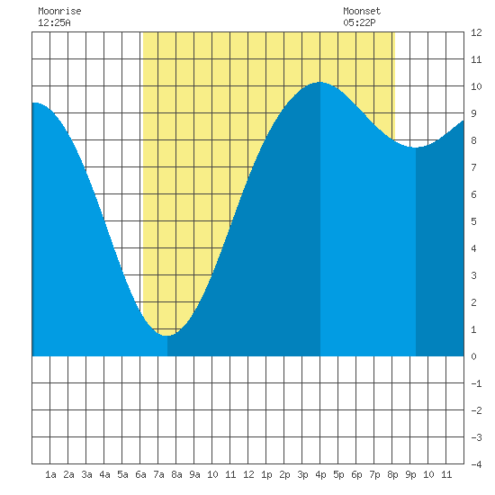 Eagle Harbor tide chart for Sunday, August 21, 2022