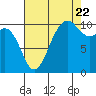 Eagle Harbor tide chart for Monday, August 22, 2022