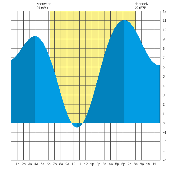 Eagle Harbor tide chart for Thursday, August 25, 2022