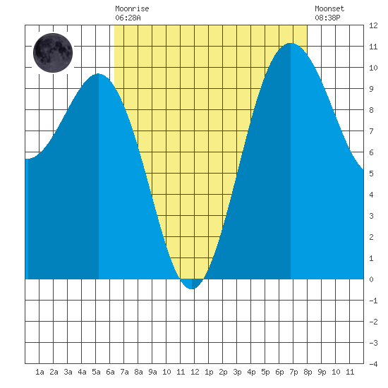 Eagle Harbor tide chart for Saturday, August 27, 2022