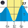 Eagle Harbor tide chart for Saturday, August 27, 2022
