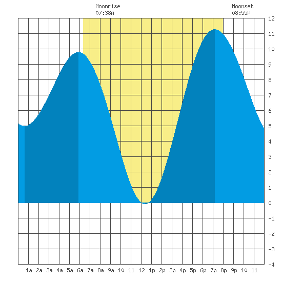 Eagle Harbor tide chart for Sunday, August 28, 2022