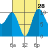 Eagle Harbor tide chart for Sunday, August 28, 2022