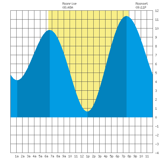 Eagle Harbor tide chart for Monday, August 29, 2022