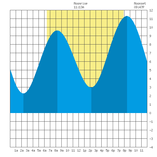 Eagle Harbor tide chart for Wednesday, August 31, 2022