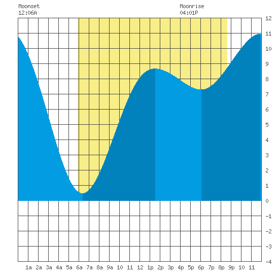 Eagle Harbor tide chart for Saturday, August 6, 2022
