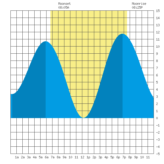 Eagle Harbor tide chart for Sunday, September 11, 2022