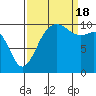 Eagle Harbor tide chart for Sunday, September 18, 2022
