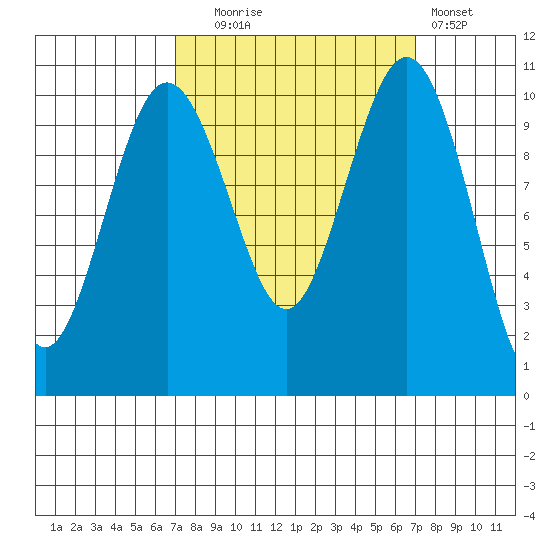 Eagle Harbor tide chart for Tuesday, September 27, 2022