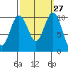Eagle Harbor tide chart for Tuesday, September 27, 2022