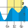 Eagle Harbor tide chart for Friday, September 2, 2022