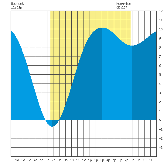 Eagle Harbor tide chart for Monday, September 5, 2022