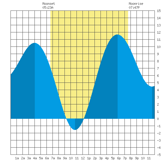 Eagle Harbor tide chart for Friday, September 9, 2022