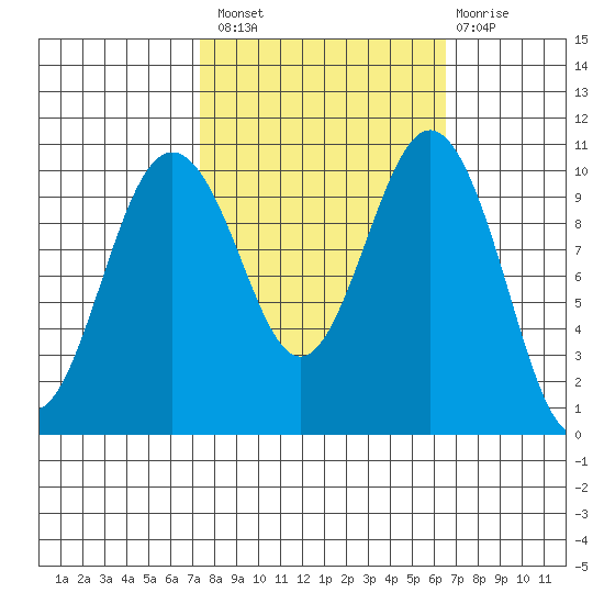 Eagle Harbor tide chart for Monday, October 10, 2022