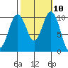 Eagle Harbor tide chart for Monday, October 10, 2022