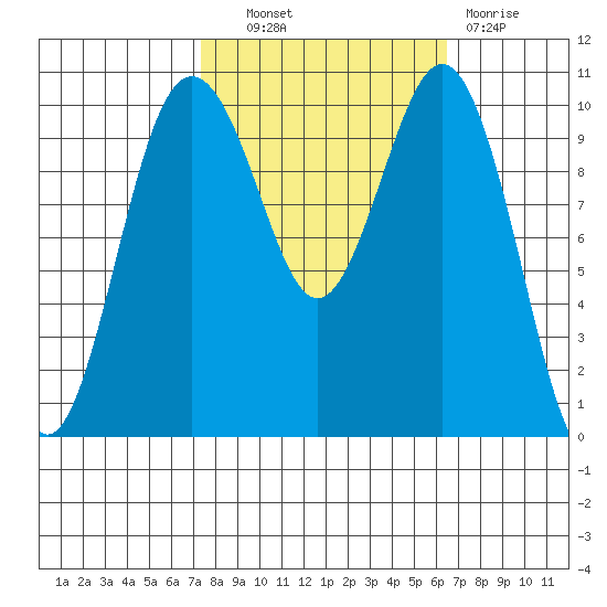 Eagle Harbor tide chart for Tuesday, October 11, 2022