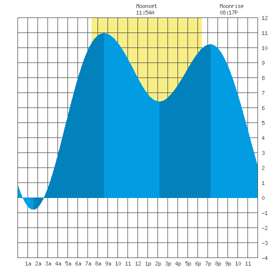 Eagle Harbor tide chart for Thursday, October 13, 2022
