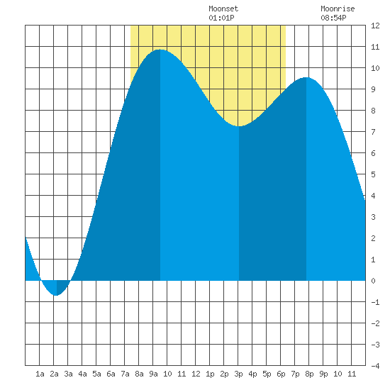 Eagle Harbor tide chart for Friday, October 14, 2022