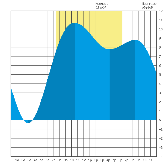Eagle Harbor tide chart for Saturday, October 15, 2022