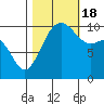 Eagle Harbor tide chart for Tuesday, October 18, 2022