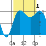 Eagle Harbor tide chart for Saturday, October 1, 2022