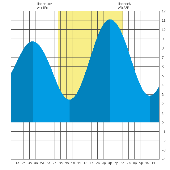 Eagle Harbor tide chart for Saturday, October 22, 2022