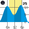 Eagle Harbor tide chart for Tuesday, October 25, 2022