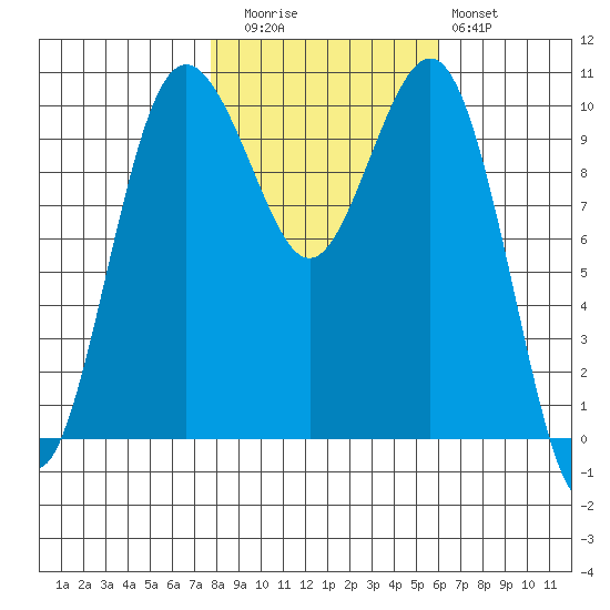 Eagle Harbor tide chart for Wednesday, October 26, 2022