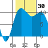 Eagle Harbor tide chart for Sunday, October 30, 2022