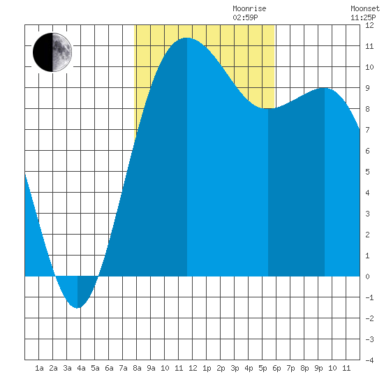 Eagle Harbor tide chart for Monday, October 31, 2022