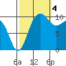 Eagle Harbor tide chart for Tuesday, October 4, 2022